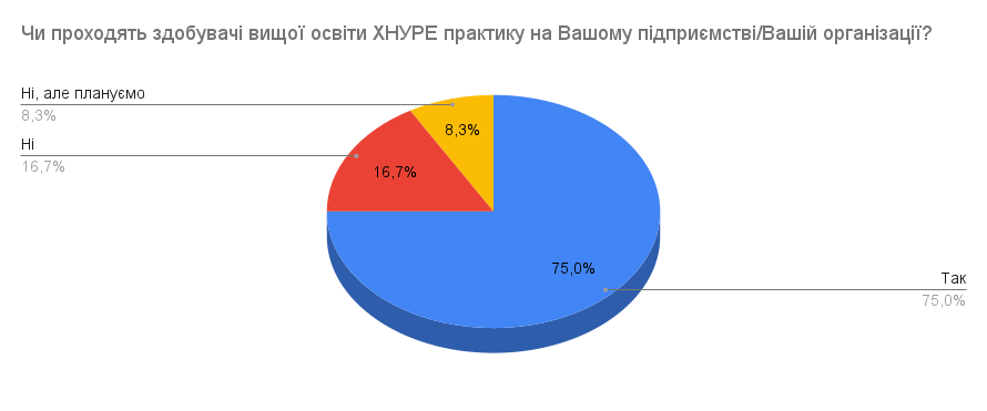 Результати опитування стейкхолдерів