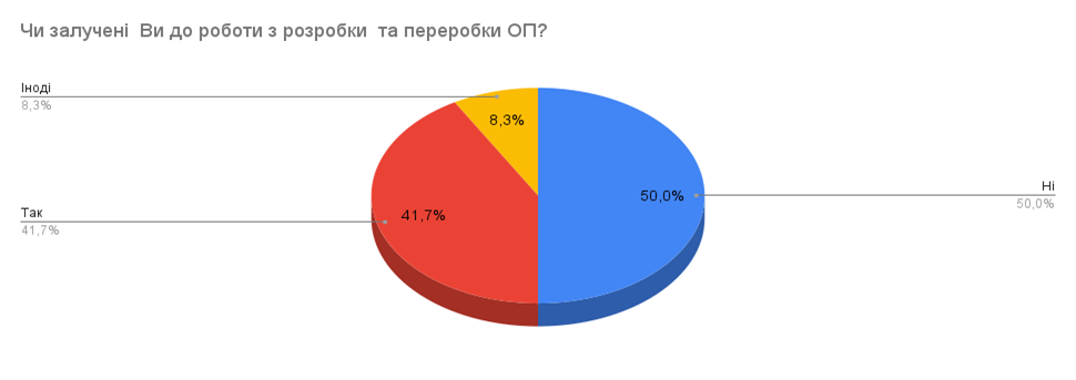 Результати опитування стейкхолдерів