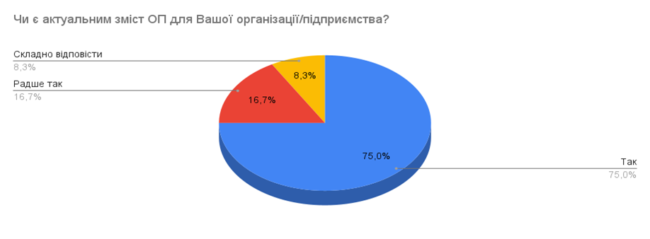 Результати опитування стейкхолдерів