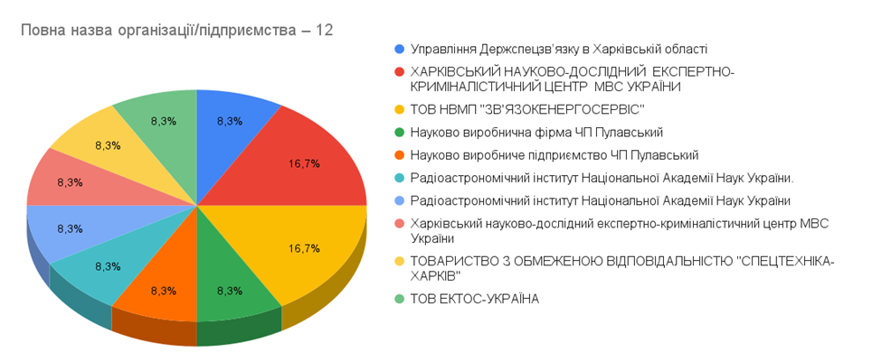 Результати опитування стейкхолдерів