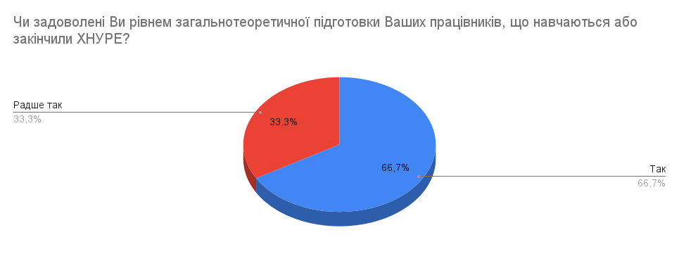 Результати опитування стейкхолдерів
