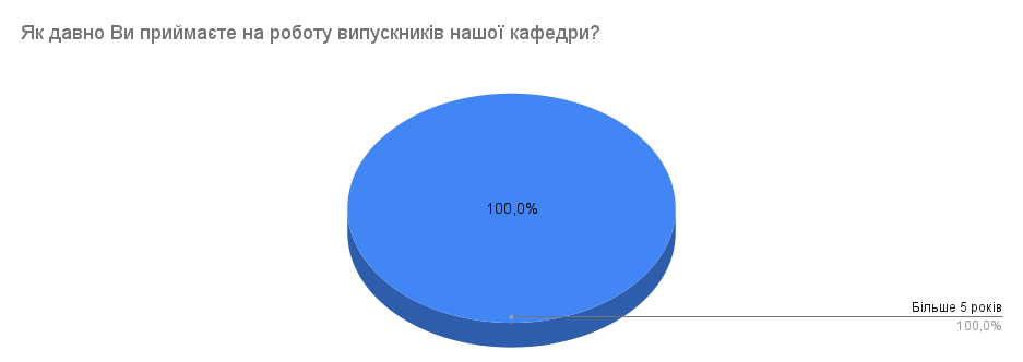 Результати опитування стейкхолдерів