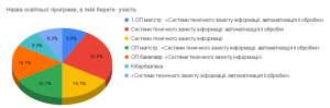 Результати опитування стейкхолдерів