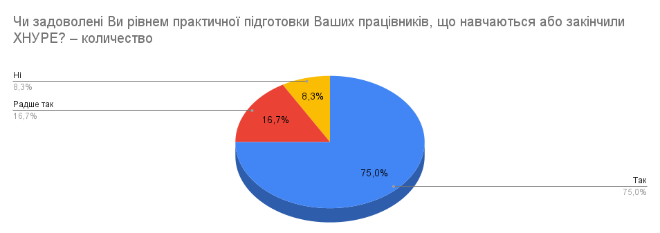 Результати опитування стейкхолдерів