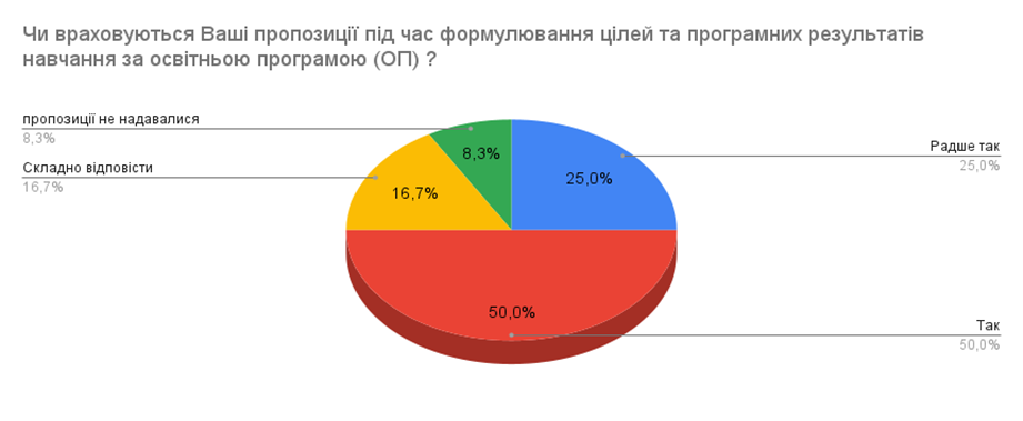 Результати опитування стейкхолдерів