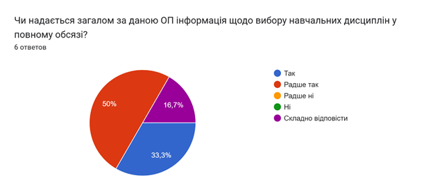 Результати опитування випускників