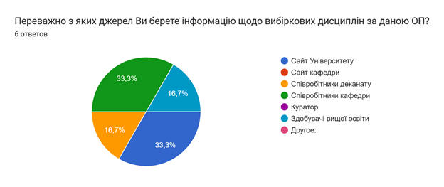 Результати опитування випускників