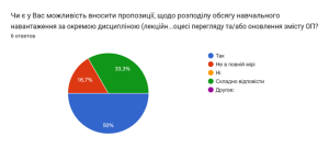 Результати опитування випускників