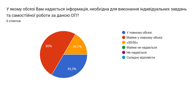 Результати опитування випускників