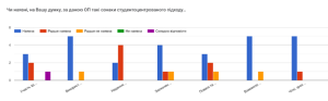 Результати опитування випускників