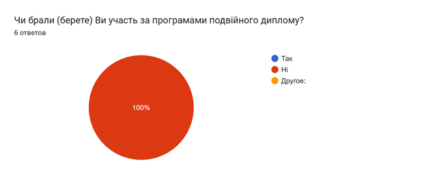 Результати опитування випускників