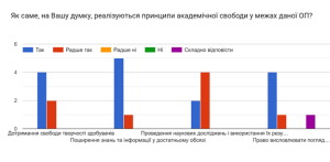 Результати опитування випускників