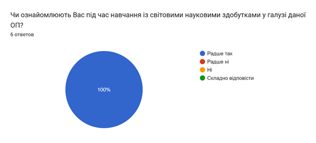 Результати опитування випускників