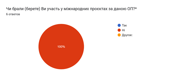 Результати опитування випускників