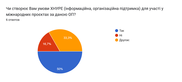 Результати опитування випускників
