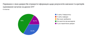 Результати опитування випускників