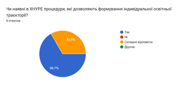 Результати опитування випускників