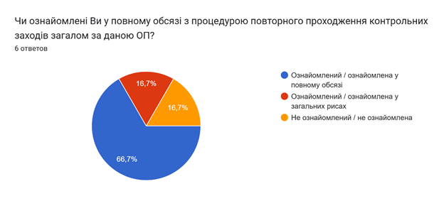 Результати опитування випускників