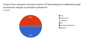 Результати опитування випускників