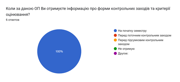 Результати опитування випускників