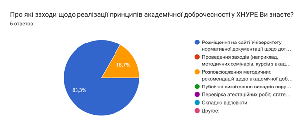 Результати опитування випускників