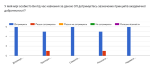 Результати опитування випускників