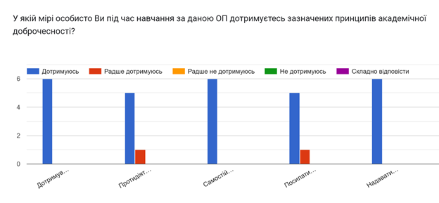 Результати опитування випускників