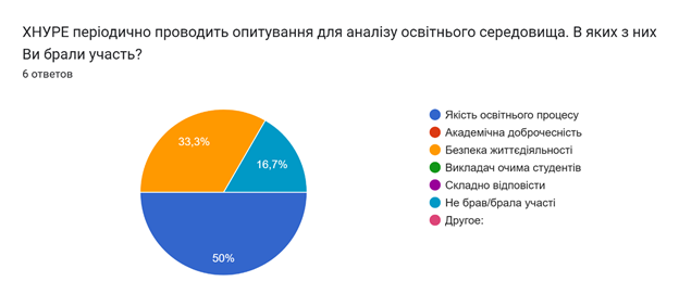 Результати опитування випускників
