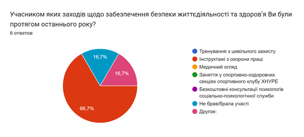 Результати опитування випускників