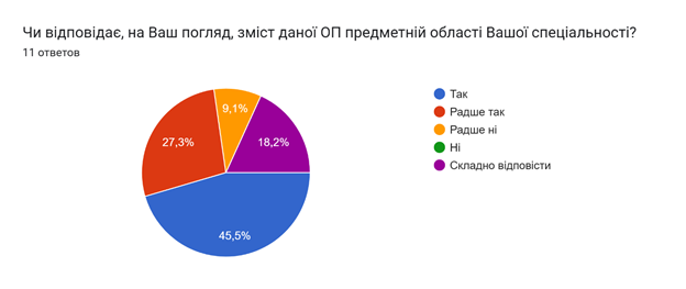 Результати опитування здобувачів 1-2 рівнів вищої освіти