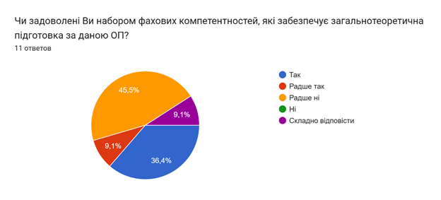 Результати опитування здобувачів 1-2 рівнів вищої освіти