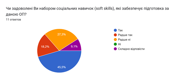 Результати опитування здобувачів 1-2 рівнів вищої освіти