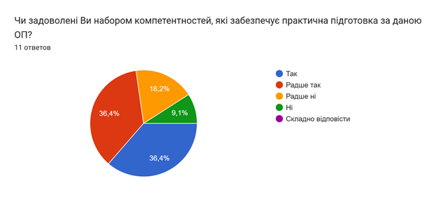 Результати опитування здобувачів 1-2 рівнів вищої освіти