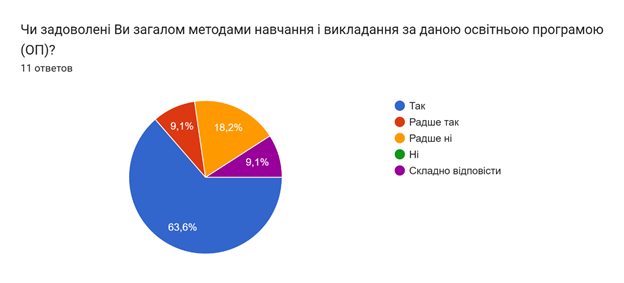 Результати опитування здобувачів 1-2 рівнів вищої освіти