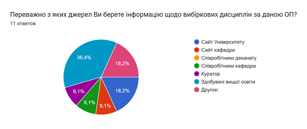 Результати опитування здобувачів 1-2 рівнів вищої освіти