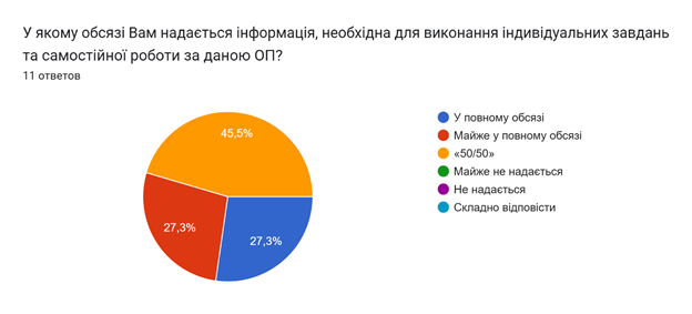 Результати опитування здобувачів 1-2 рівнів вищої освіти