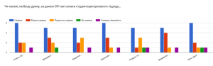Результати опитування здобувачів 1-2 рівнів вищої освіти