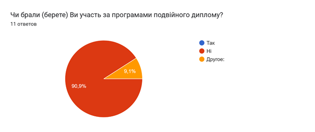 Результати опитування здобувачів 1-2 рівнів вищої освіти