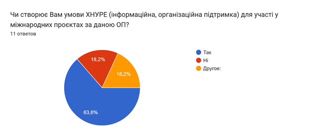 Результати опитування здобувачів 1-2 рівнів вищої освіти