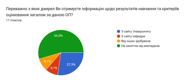 Результати опитування здобувачів 1-2 рівнів вищої освіти