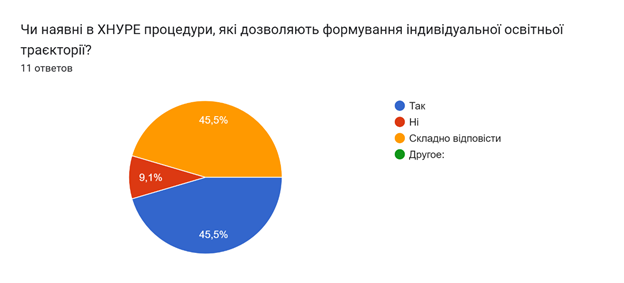 Результати опитування здобувачів 1-2 рівнів вищої освіти