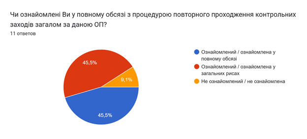 Результати опитування здобувачів 1-2 рівнів вищої освіти