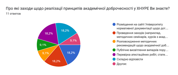 Результати опитування здобувачів 1-2 рівнів вищої освіти