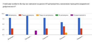Результати опитування здобувачів 1-2 рівнів вищої освіти