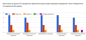 Результати опитування здобувачів 1-2 рівнів вищої освіти