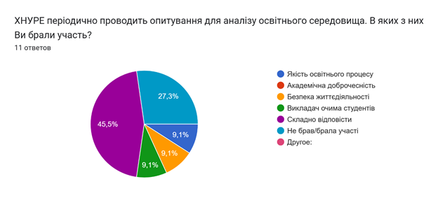 Результати опитування здобувачів 1-2 рівнів вищої освіти