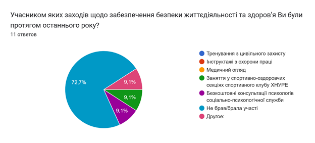 Результати опитування здобувачів 1-2 рівнів вищої освіти