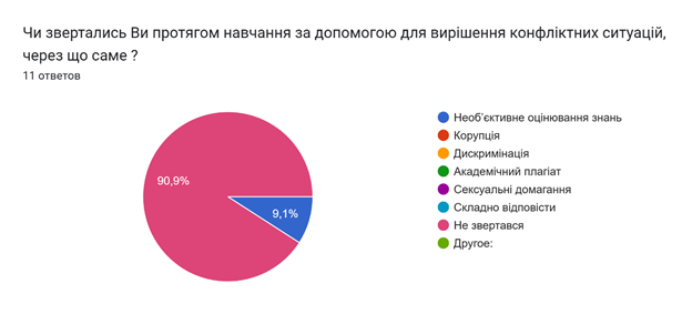 Результати опитування здобувачів 1-2 рівнів вищої освіти