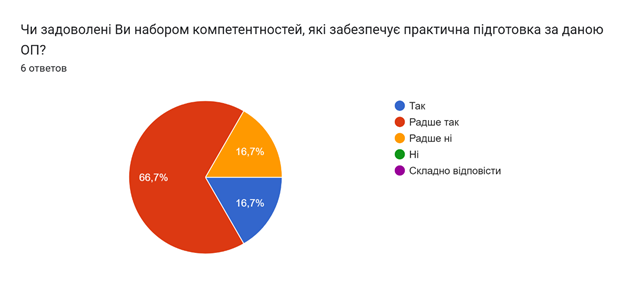 Результати опитування випускників