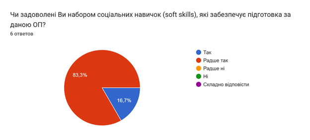 Результати опитування випускників